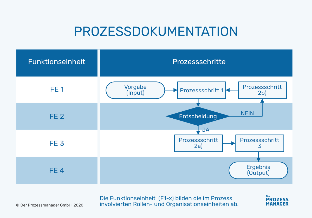 Was ist Prozessdokumentation? Eine einfache Erklärung