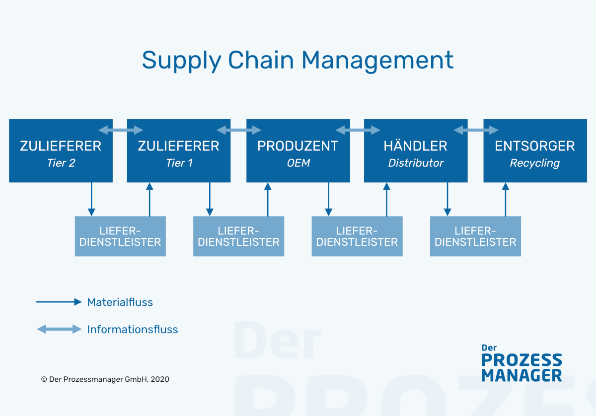 Was Ist Supply Chain Management Scm 5710