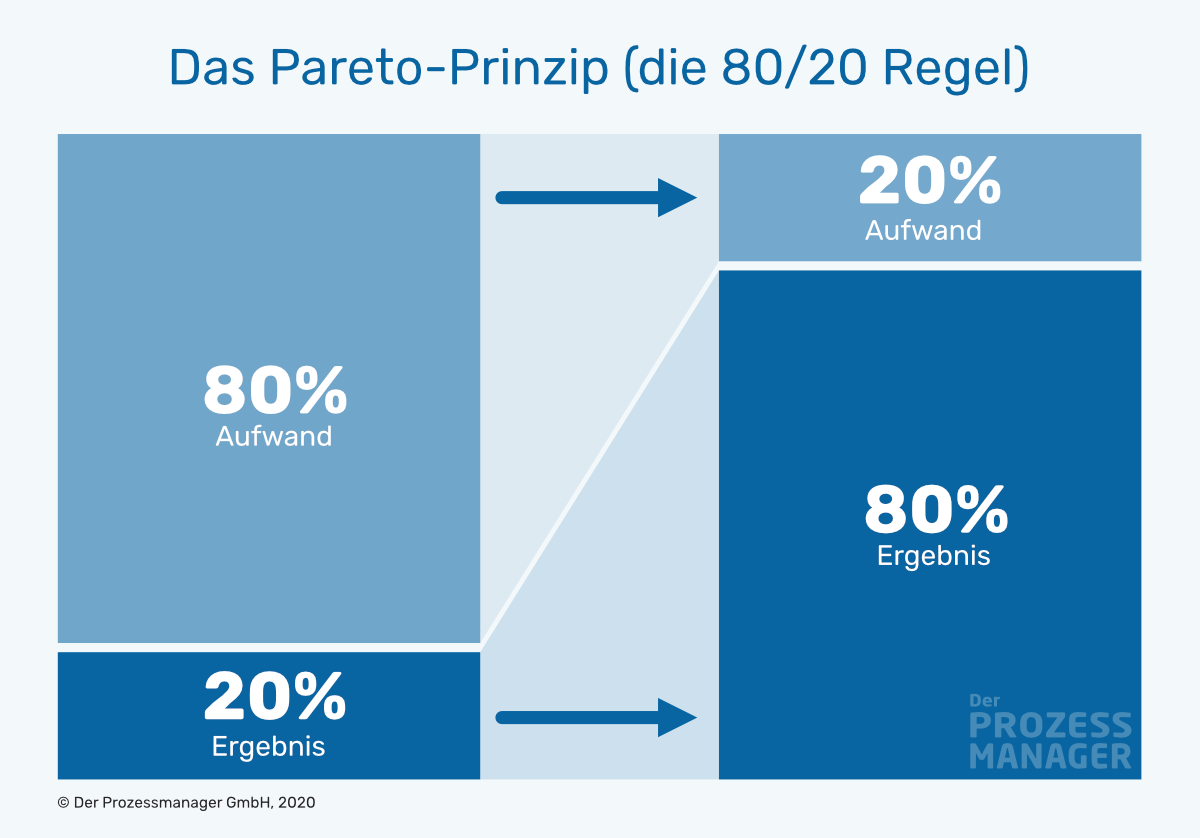 Pareto-Prinzip: Die 80/20-Regel verstehen und anwenden!