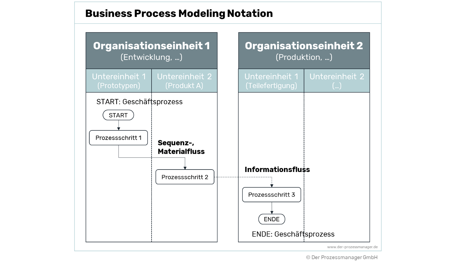 Business Process Model and Notation (BPMN) &#8211; Definition