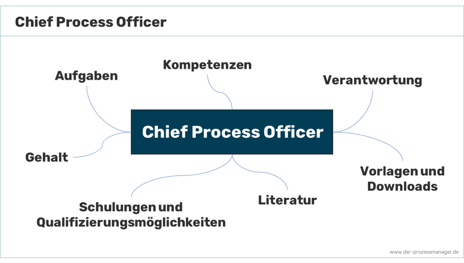 Chief Process Officer &#8211; Definition &#038; Aufgaben