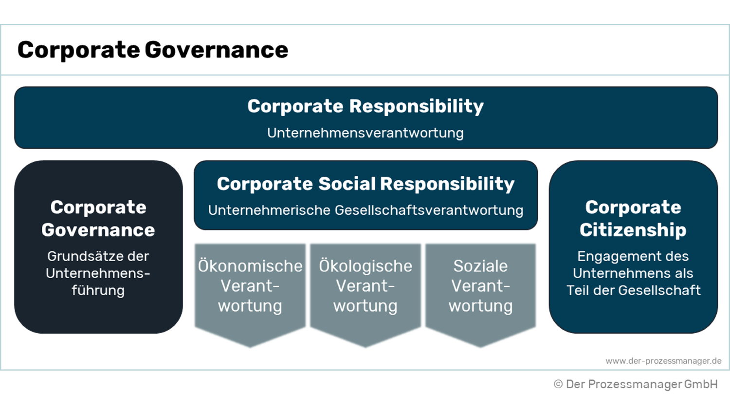 Corporate Governance &#8211; Definition und Ziel