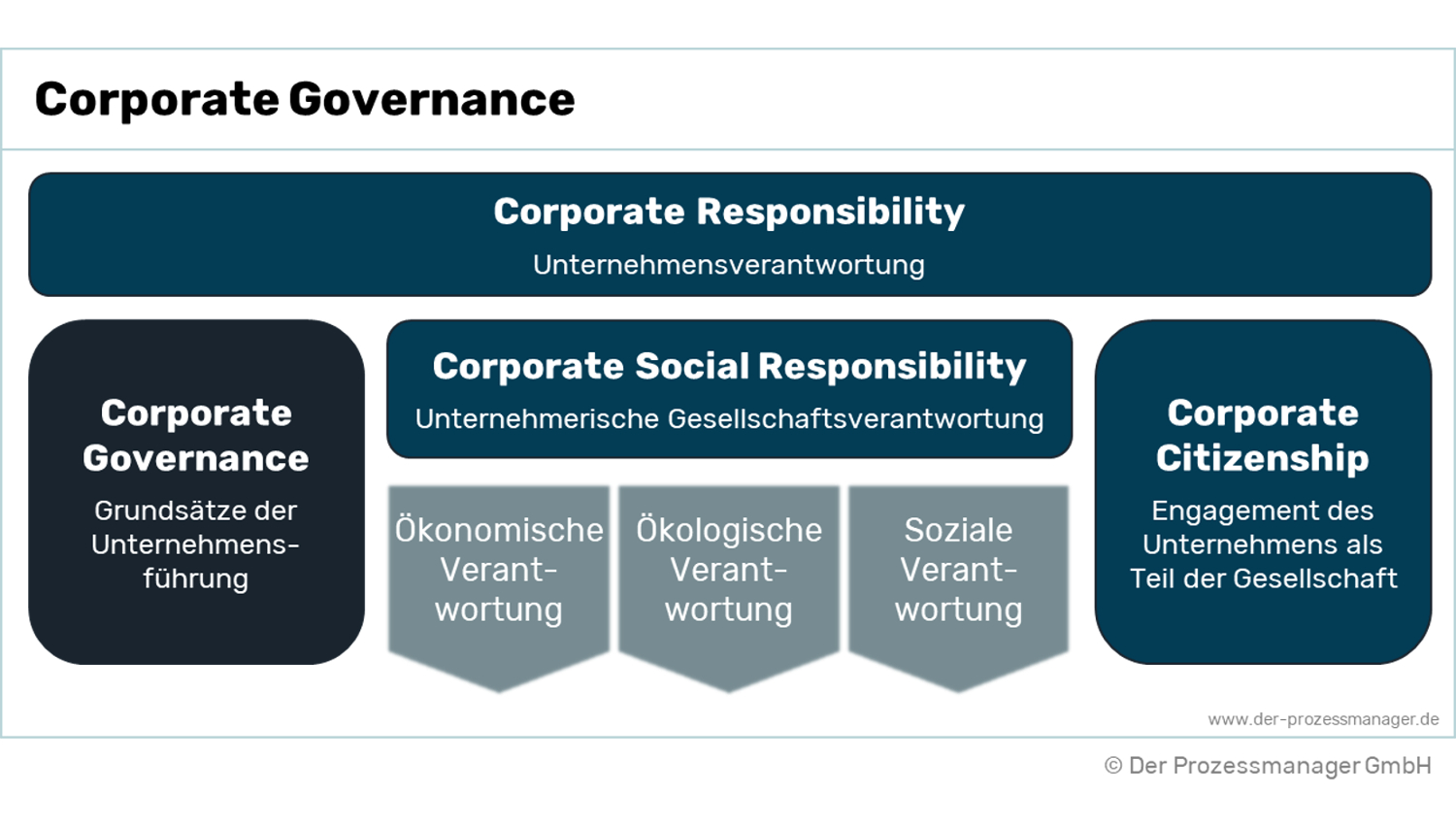 corporate-governance-definition-und-ziel