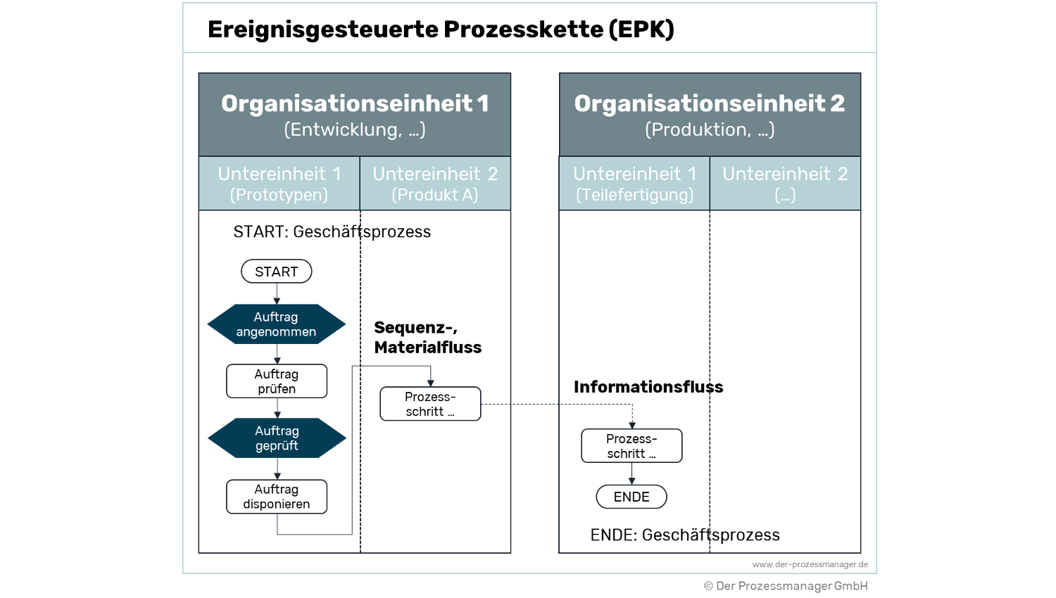 Ereignisgesteuerte Prozesskette (EPK) &#8211; einfach erklärt
