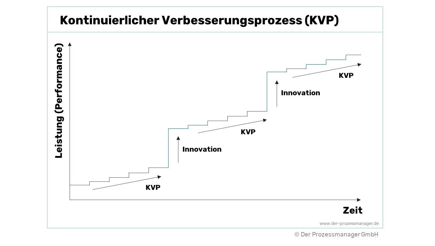 Kontinuierlicher Verbesserungsprozess (KVP) im Unternehmen
