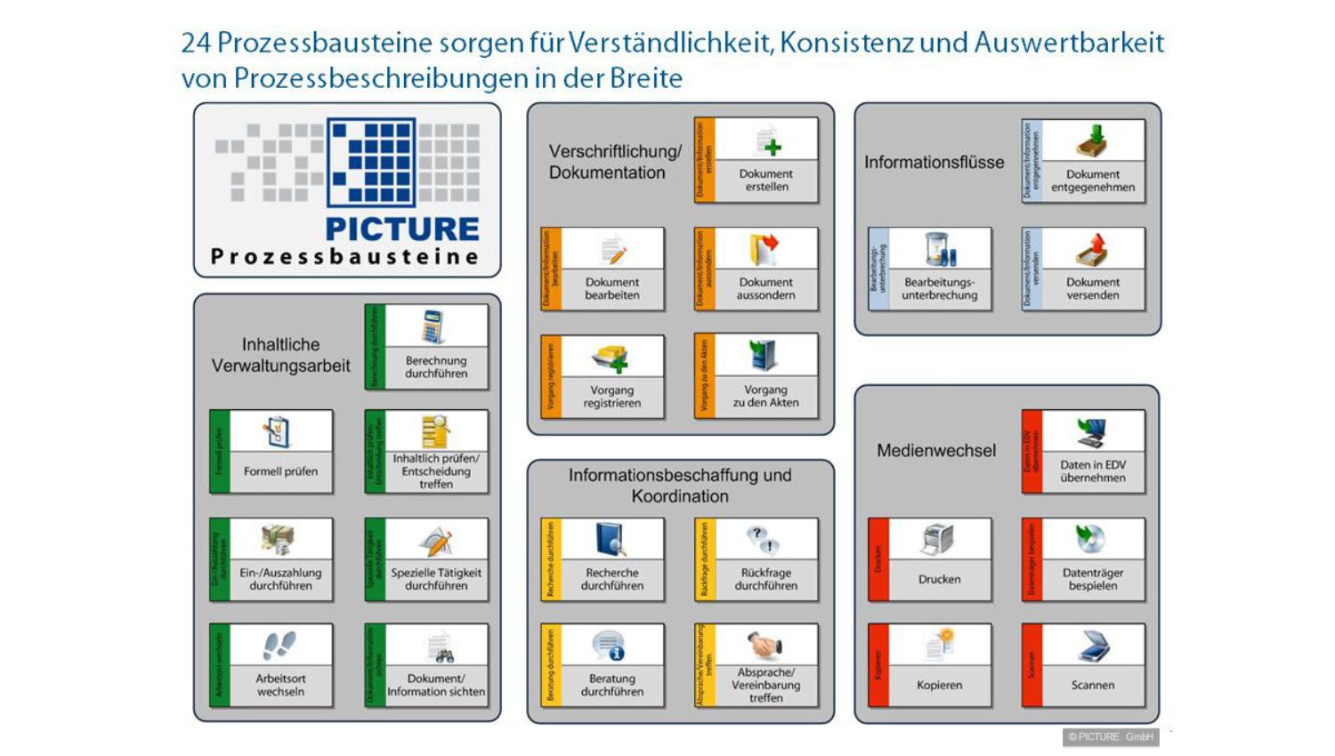 PICTURE-Methode