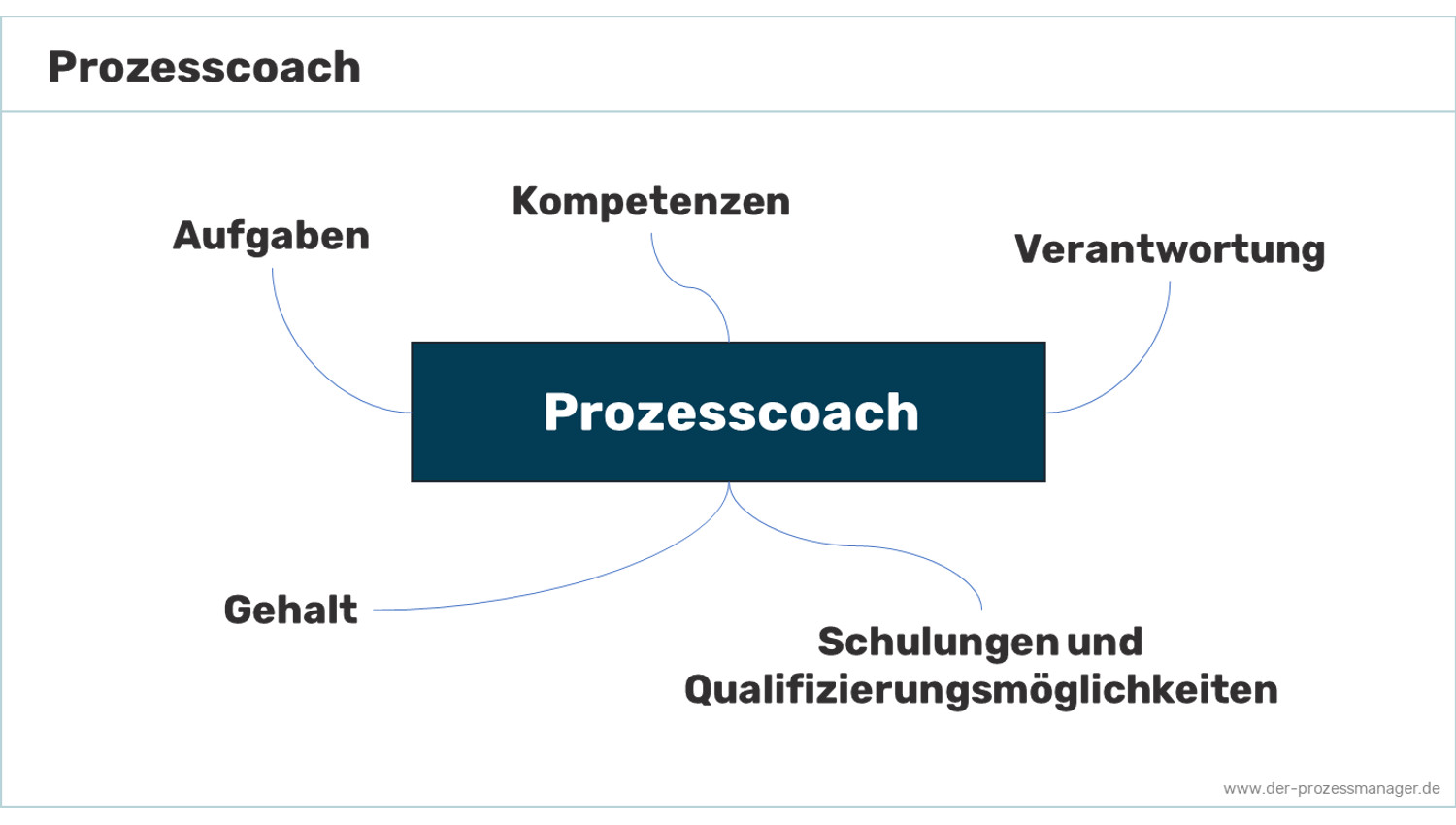 Prozesscoach &#8211; Gehalt, Ausbildung und Fähigkeiten