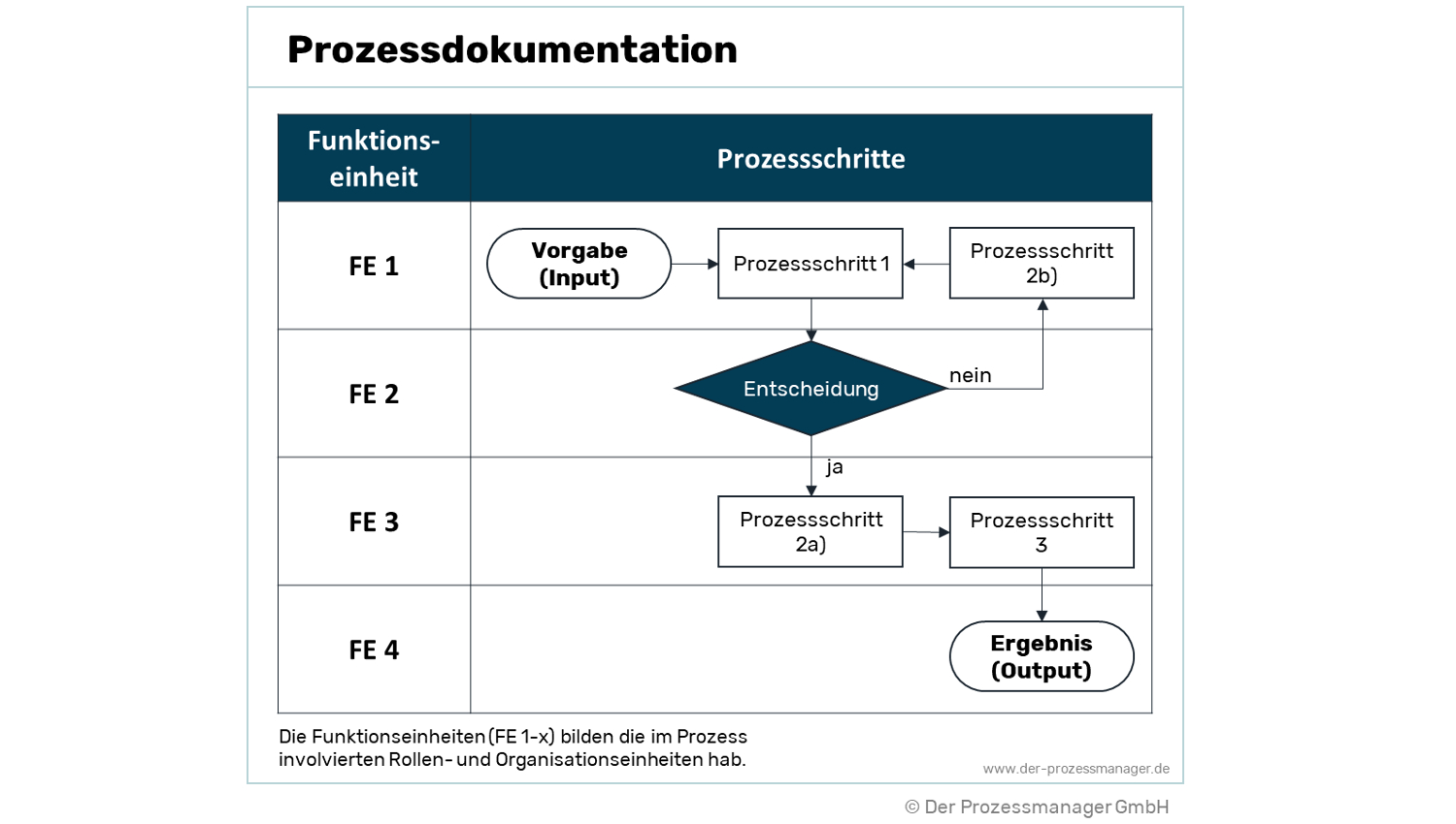 Prozessdokumentation