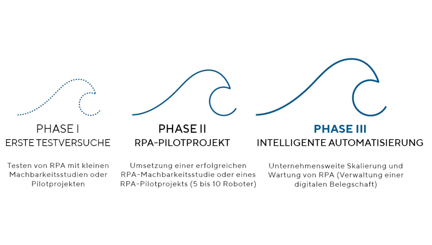 Drei Phasen zur intelligenten Automatisierung von Geschäftsprozessen