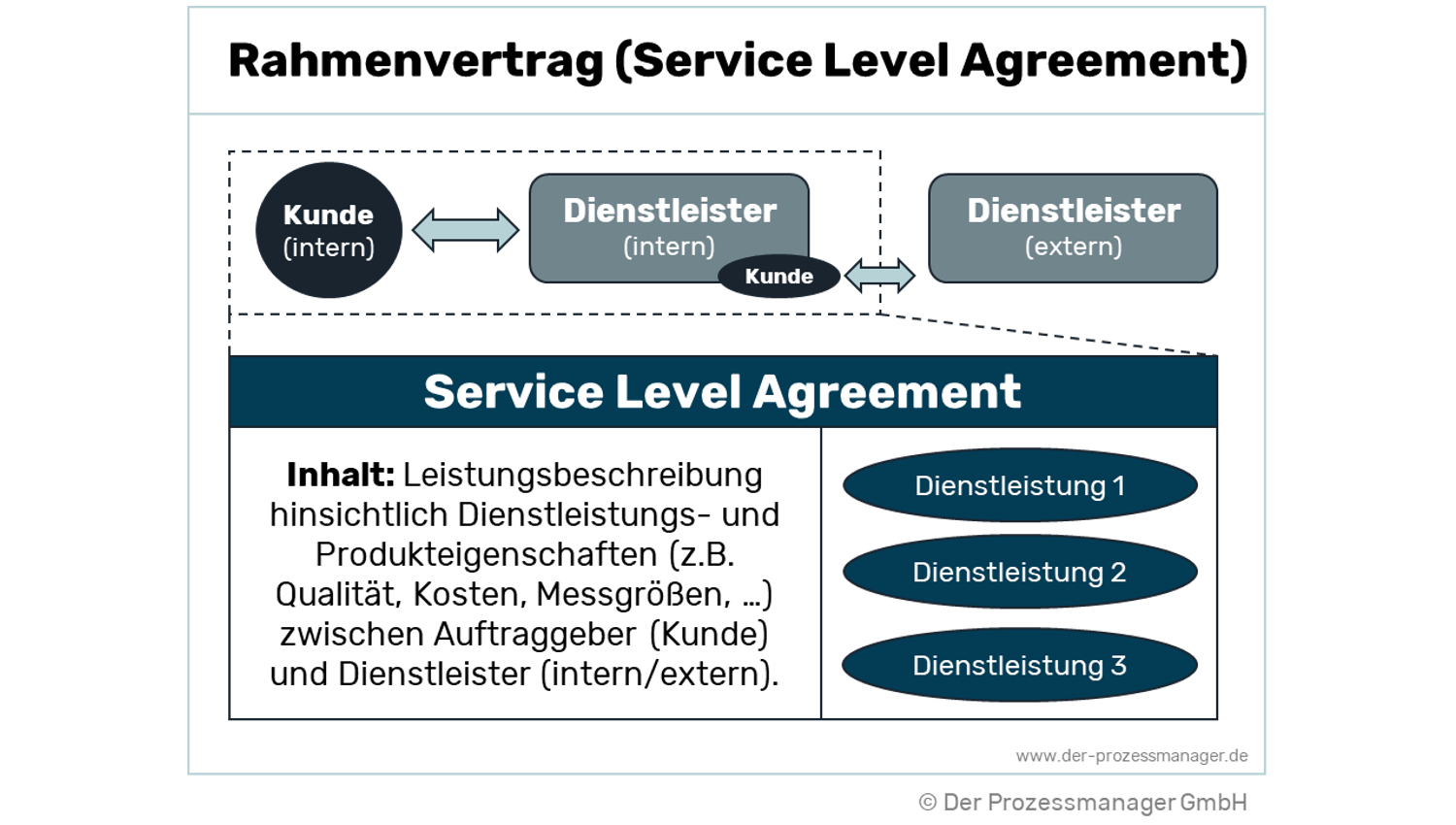 Definition: Service Level Agreement (SLA)