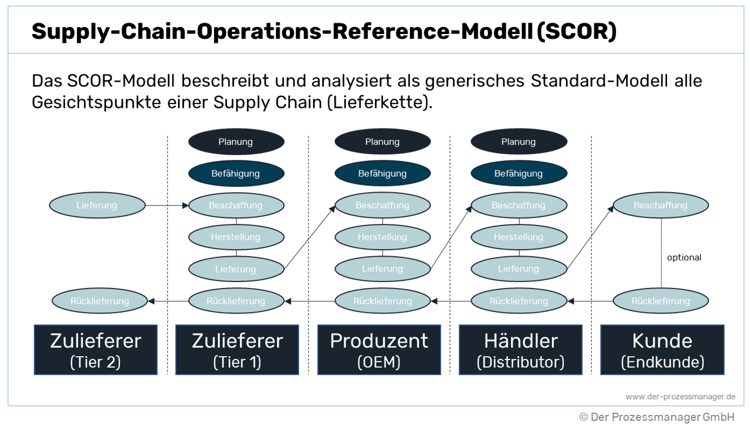 Das Supply Chain Operations Reference Model (SCOR)