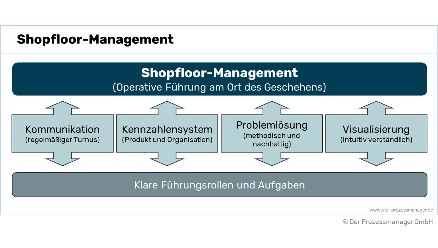 Shopfloor-Management: Definition und Elemente