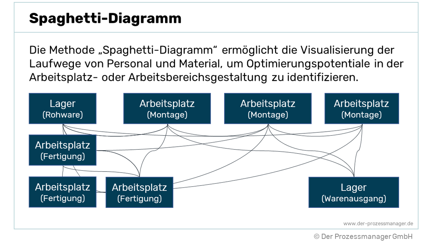 Spaghetti Diagramm: Methode einfach erklärt