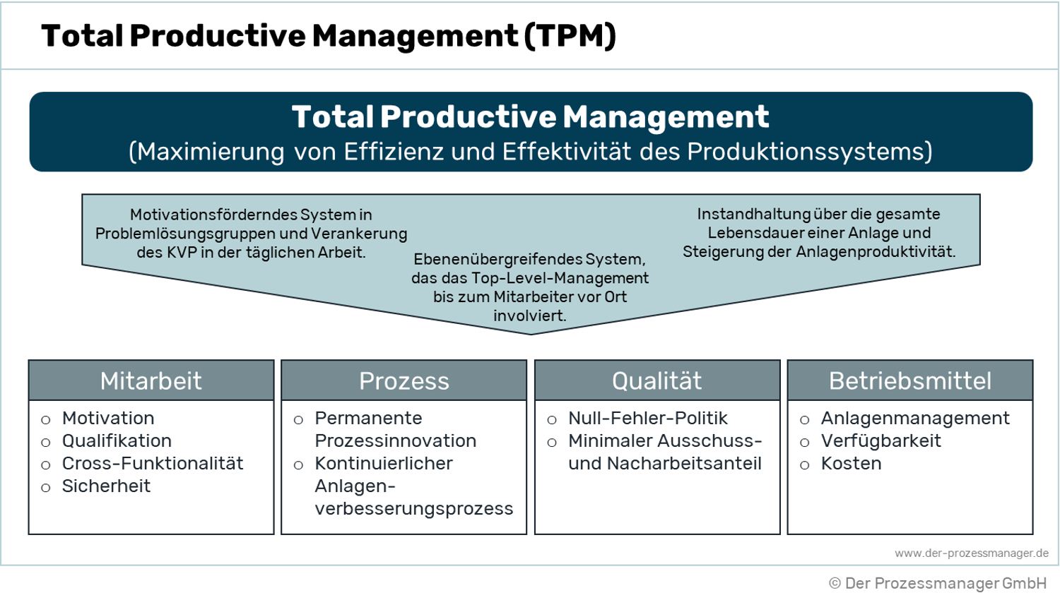 Total Productive Management (TPM)