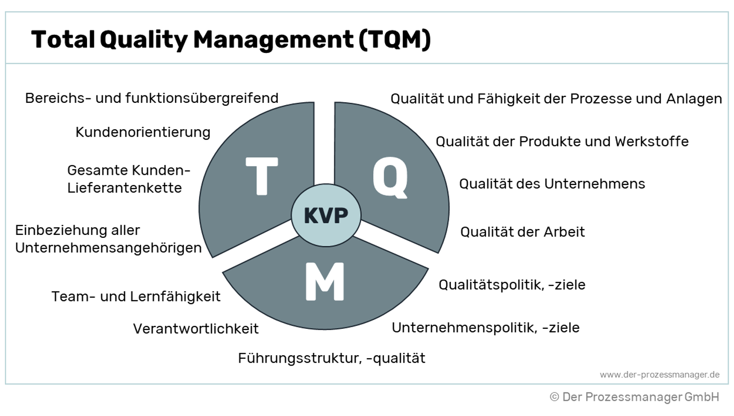 Was ist Total Quality Management (TQM)?