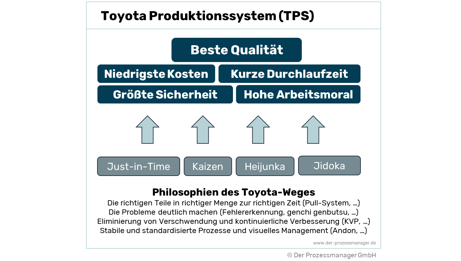 Toyota Produktionssystem (TPS)