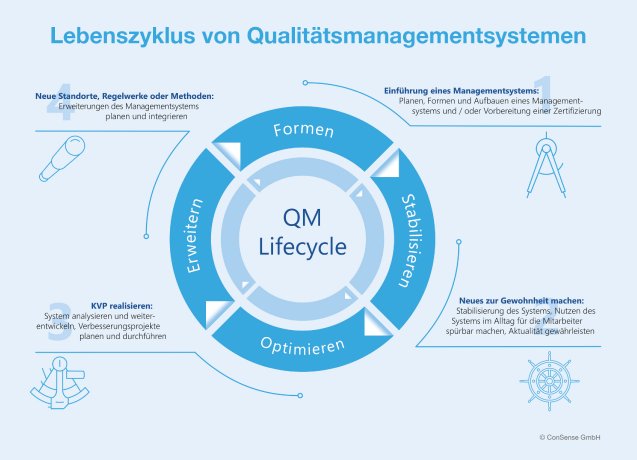 ConSense Management Consulting: Mit dem QM-Lifecycle zum gelebten Qualitätsmanagementsystem