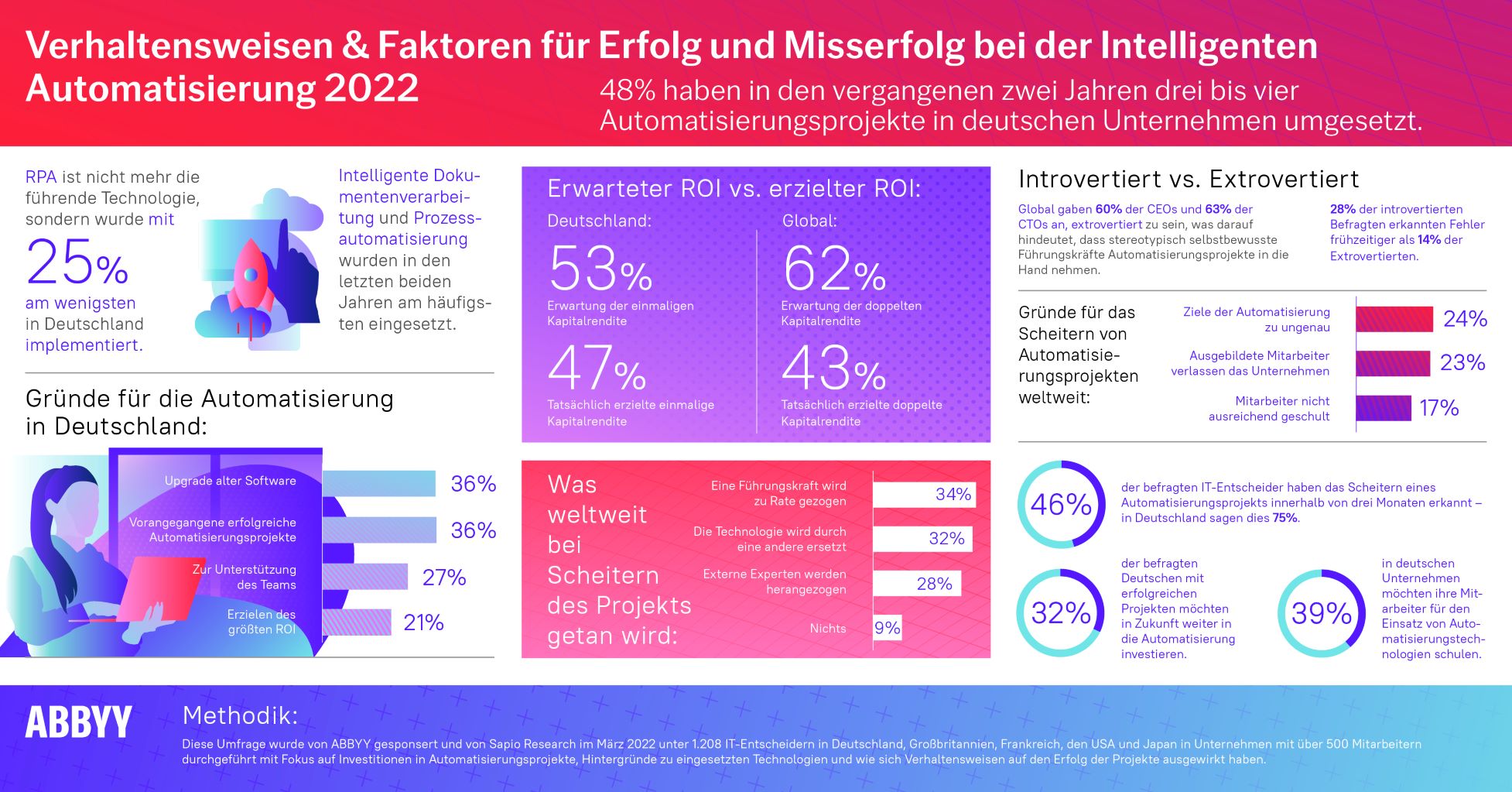 ABBYY Umfrage: 94% der deutschen Unternehmen erzielten Erfolge beim Einsatz von Automatisierungstechnologien