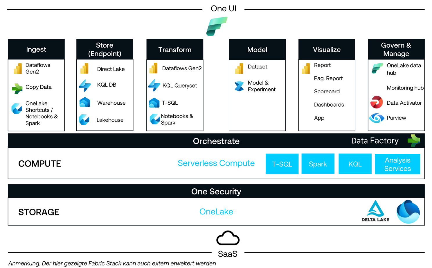 Microsoft Fabric – Data Driven in einer Technologie