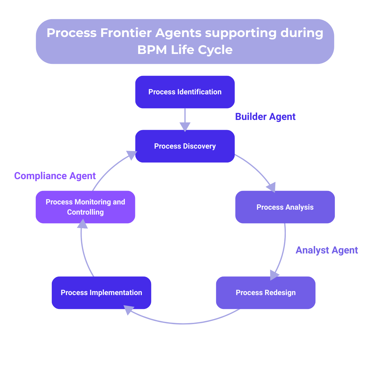Process Frontier Agents