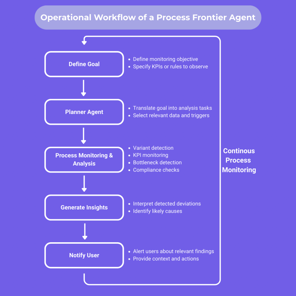 Process Frontier Agents