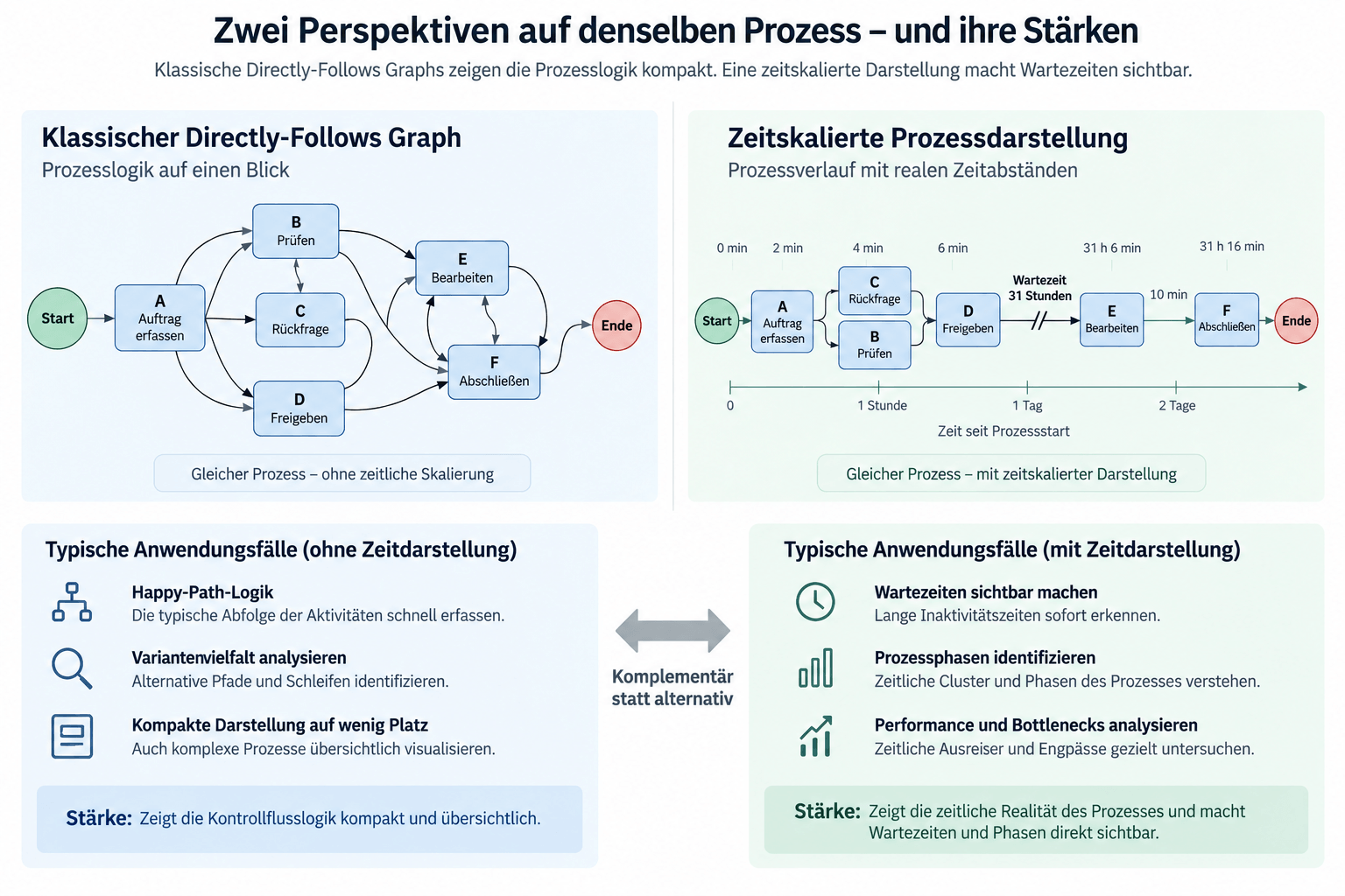 Warum Spaghetti-Diagramme Wartezeiten verstecken
